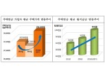 주금公, 상반기 주택연금 가입자 24% 증가