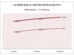 삼성화재, 일반보험 보유율 60% 돌파