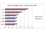생보사, 고객 권익 강화 상품 출시 시작