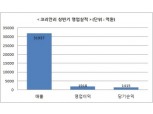 코리안리 해외사업, ‘당기순익 급증 일조’
