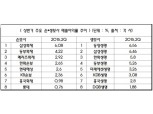 보험사 수익성, 6개월간 2.5%p상승