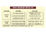보험사, “매출이익률·RBC서 상반 평가”