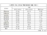 손보사, 위험가중자산비율 여전히 “50%대”
