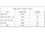 상반기 GA 설계사 수, ‘20만 육박’