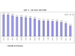 “3억이하 아파트 임대수익률 연 4.45%”