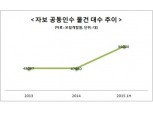 상반기 자보 공동인수, 전년比 2배