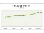 生保 위험률차익, 15% 돌파