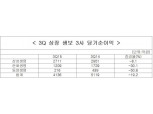 상장 생보 3사, 3분기 당기순익 전년동기比 20% 감소
