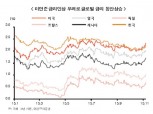 시장금리 ‘꿈틀’, 증권사 ‘조마조마’