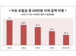 건수제 일괄 전환 백지化… ‘소액다건 추세 미반영’