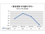 동양생명, 자산이익률 급락 속 이차역마진 심화