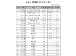 고현정·조인성, 새 연예인 주식부자 대열 합류