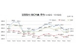 보험사 3분기 RBC비율 284.8%…전기比 6.6%p↑