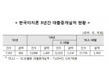 한국이지론 실적, 전년 동기比 2배 급증