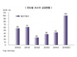 코스닥 보호예수 면제, 내년 초 윤곽