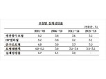 한국은행, 우리경제 잠재성장률 3.0~3.2%로 하락