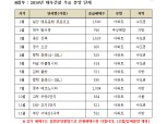 대우건설 올해 2만5264가구 분양… 7년 연속 주택공급 1위