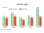‘빅5’ 자동차보험 손해율 좋아졌다