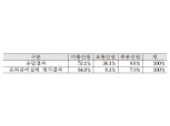 은퇴 준비자 84%, ‘최소생활비 196만원 마련도 어렵다’