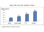 눈 1cm 미만 내리면 자동차사고 17% 증가