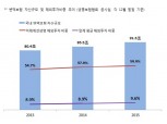 미래에셋생명, 변액 수익률 13.82%로 가장 높아