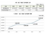 지난해 채권등록규모 전년대비 7.1% 증가