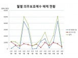 예탁결제원, 2월 중 27개 상장사 5000만주 의무보호예수 해제