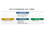 예보, 공공기관 최초로 전사적 IT서비스 3년 연속 인증