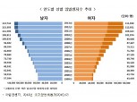 남성 5명 중 2명, 여성 3명 중 1명 암 발병
