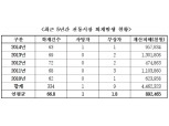 화보협회, 전국 747곳 전통시장 화재안전 점검