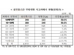 설 연휴 때 어린이·청소년 차 사고 60% 증가