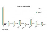 강도높은 구조조정 여파 정규직 1502명 감소