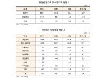 증권·선물업 5명중 1명 억대 연봉