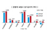 은행계 생·손보사, 실적 일제 상승
