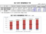 지난해 채권결제대금 5340조…전년대비 6.3%증가