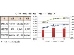 2월보다 3월에 교통사고 26.2% 더 난다