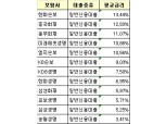 신용대출금리 한화손보 13.44%, 농협생명 3.41%