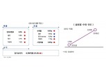 삼성화재, 해외 수재사업 2천억까지 늘린다