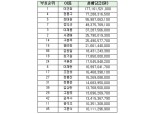 이건희 회장 1771억 배당…100억이상 20명
