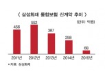 경기침체로 통합보험 기피 뚜렷