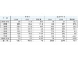 작년 20대 주식 개인투자자 32% 증가