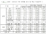 1인 사망보험금 2926만원...선진국 보다 낮아