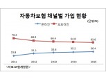 자동차보험, 오프라인 가입 4년 새 13% 줄어