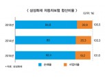 삼성화재, 차보험 영업수지 개선
