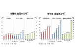 작년 1가구주당 휴대 현금 11만6000원