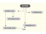 동부화재, 금융계열사 자본 조달에 적극 참여