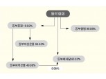 동부화재, 금융계열사 자본 조달에 적극 참여 