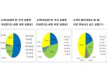 삼성생명 컨설턴트들 ‘남성은 종신, 여성은 CI’ 권장