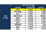 PCA생명, 변액보험 ‘국내 주식형’ 3년간 수익률 1위