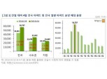 4월 분양 시장, 총선 끼고 급물살 타나